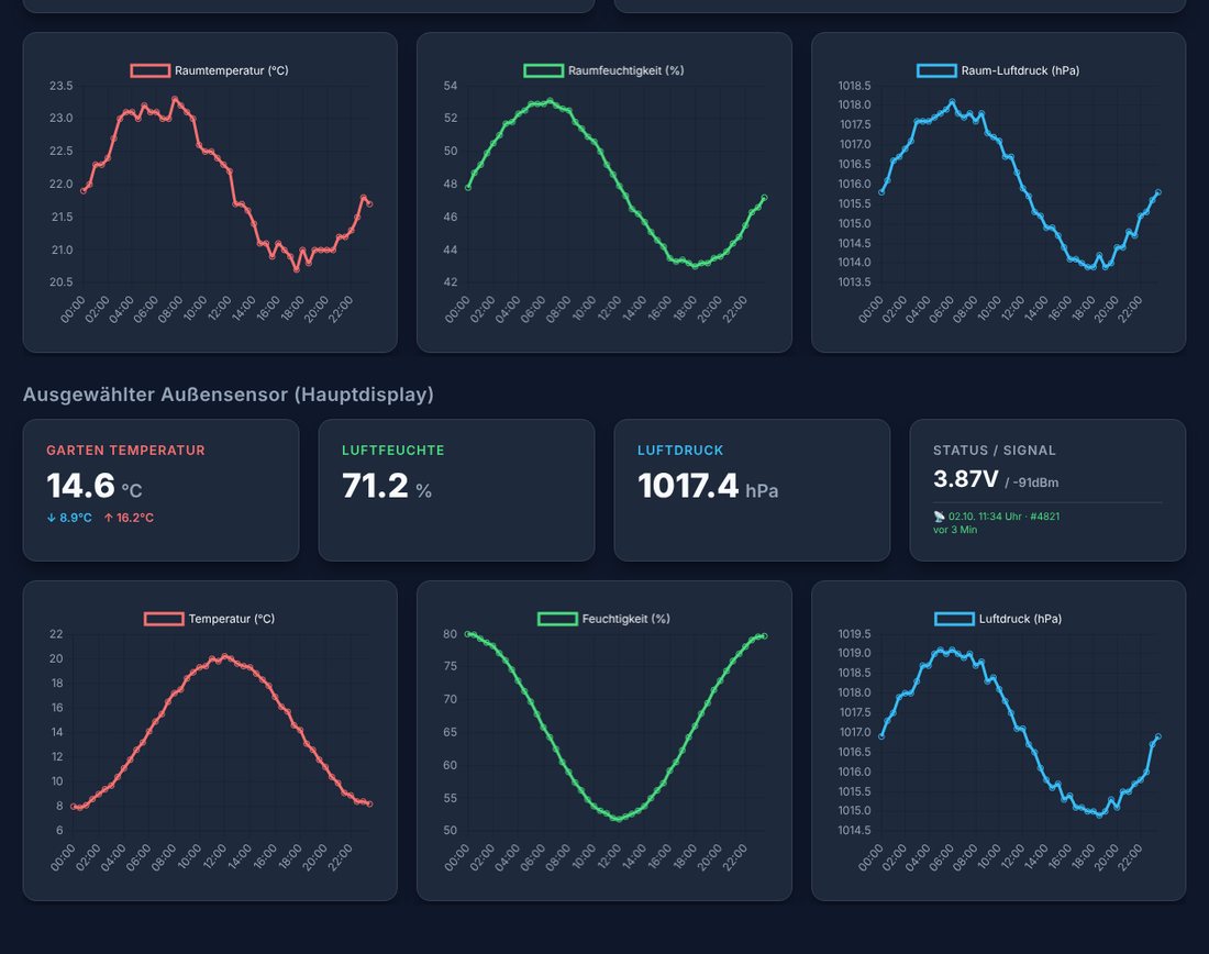 Raumklima mit Temperatur, Feuchte, Druck, Luftqualität, CO2 und Außensensor-Verlauf